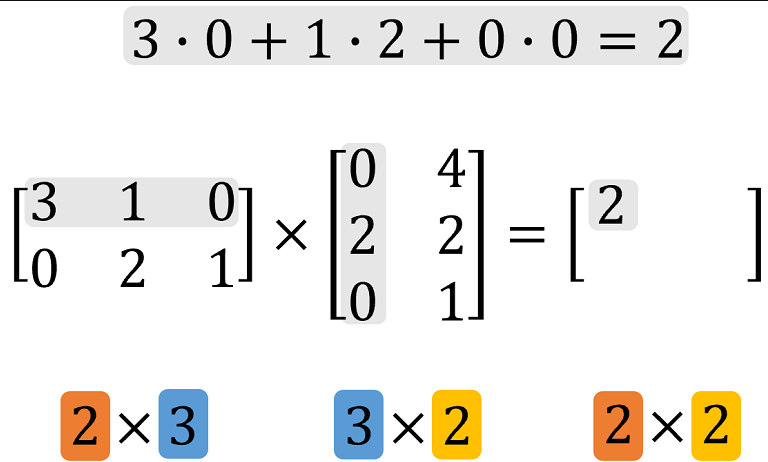 Linear Matrix Algebra